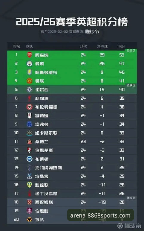 英超历史5月积分榜最新动态：阿森纳领跑，曼城仅列第五